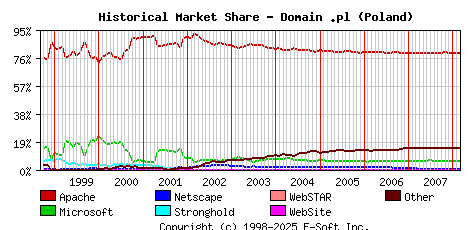 March 1st, 2008 Historical Market Share Graph