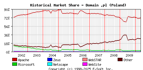 May 1st, 2010 Historical Market Share Graph