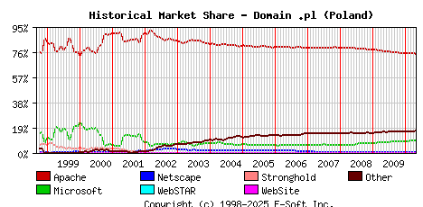 May 1st, 2010 Historical Market Share Graph