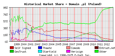 August 1st 2013 Historical Market Share Graph