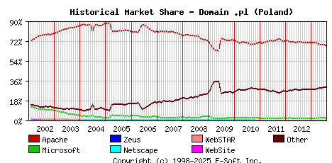 August 1st, 2013 Historical Market Share Graph