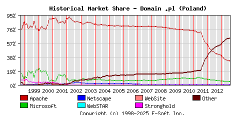 August 1st, 2013 Historical Market Share Graph