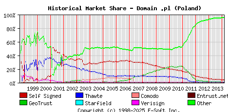 March 1st 2014 Historical Market Share Graph