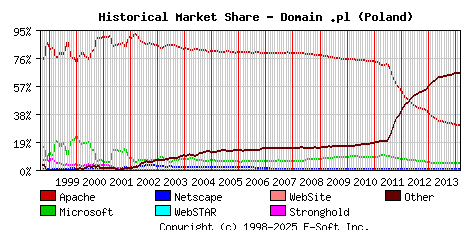 March 1st, 2014 Historical Market Share Graph