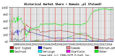 May 1st 2015 Historical Market Share Graph