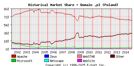 May 1st, 2015 Historical Market Share Graph