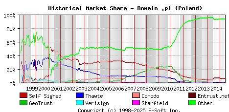 June 1st 2015 Historical Market Share Graph
