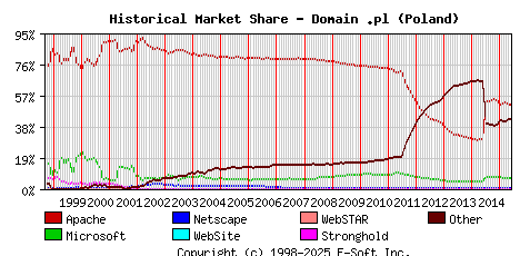 June 1st, 2015 Historical Market Share Graph