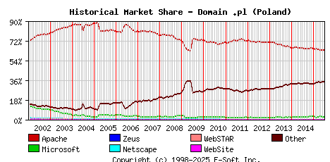 July 1st, 2015 Historical Market Share Graph