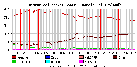 November 1st, 2015 Historical Market Share Graph