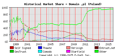 July 1st 2016 Historical Market Share Graph
