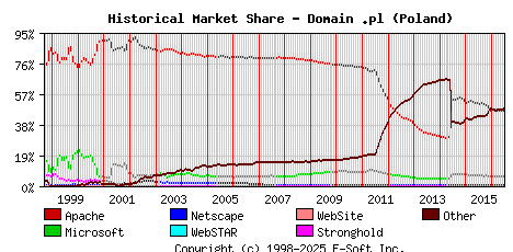 July 1st, 2016 Historical Market Share Graph