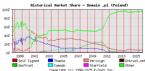 August 1st 2016 Historical Market Share Graph