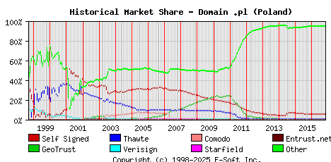 November 1st 2016 Historical Market Share Graph