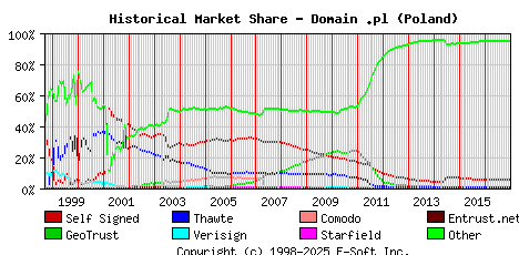 January 1st 2017 Historical Market Share Graph