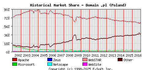 January 1st, 2017 Historical Market Share Graph