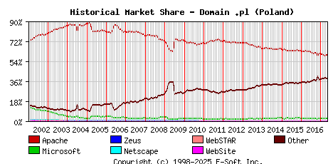 May 1st, 2017 Historical Market Share Graph