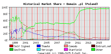 September 1st 2017 Historical Market Share Graph