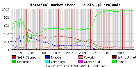 October 1st 2017 Historical Market Share Graph