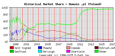 November 1st 2017 Historical Market Share Graph