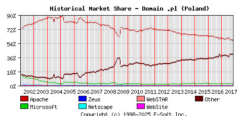 November 1st, 2017 Historical Market Share Graph
