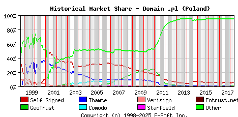 May 1st 2018 Historical Market Share Graph