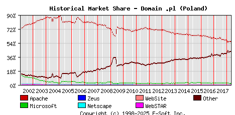 May 1st, 2018 Historical Market Share Graph