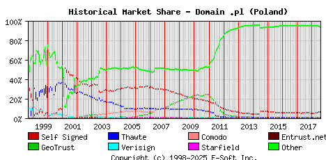 August 1st 2018 Historical Market Share Graph