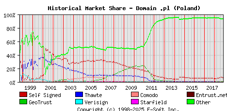 November 1st 2018 Historical Market Share Graph