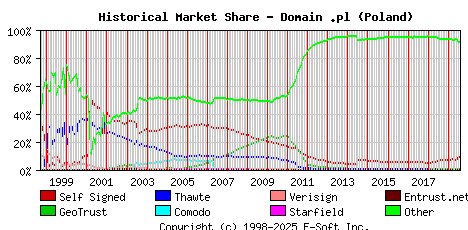 August 1st 2019 Historical Market Share Graph