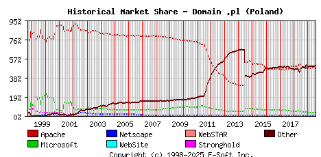 August 1st, 2019 Historical Market Share Graph