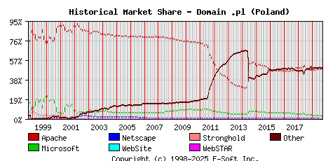 October 1st, 2019 Historical Market Share Graph