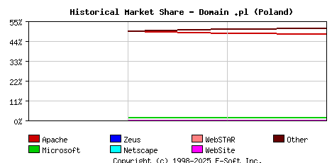 May 1st, 2020 Historical Market Share Graph