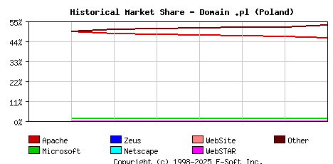 September 1st, 2020 Historical Market Share Graph