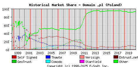 January 1st 2021 Historical Market Share Graph