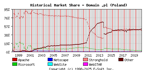 January 1st, 2021 Historical Market Share Graph