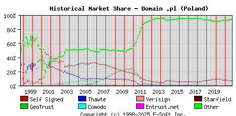 October 1st 2021 Historical Market Share Graph