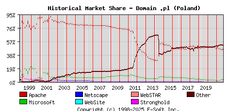 October 1st, 2021 Historical Market Share Graph