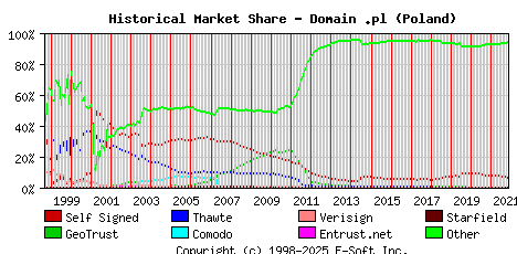November 1st 2021 Historical Market Share Graph