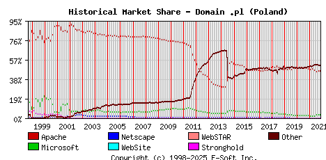November 1st, 2021 Historical Market Share Graph