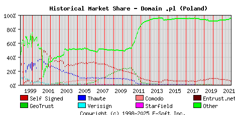 January 1st 2022 Historical Market Share Graph
