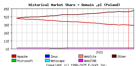 February 1st, 2022 Historical Market Share Graph