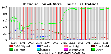 September 1st 2022 Historical Market Share Graph