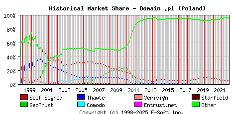 November 1st 2022 Historical Market Share Graph