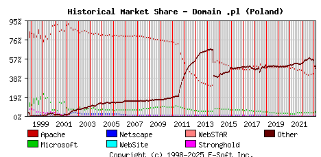 March 1st, 2023 Historical Market Share Graph