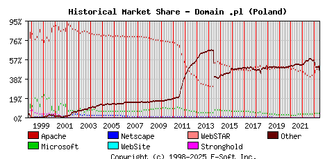 June 1st, 2023 Historical Market Share Graph