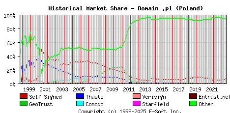 July 1st 2023 Historical Market Share Graph