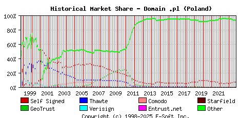 November 1st 2023 Historical Market Share Graph