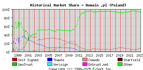December 1st 2023 Historical Market Share Graph