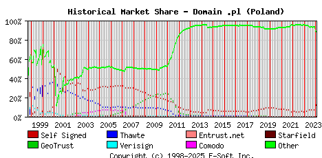 February 1st 2024 Historical Market Share Graph